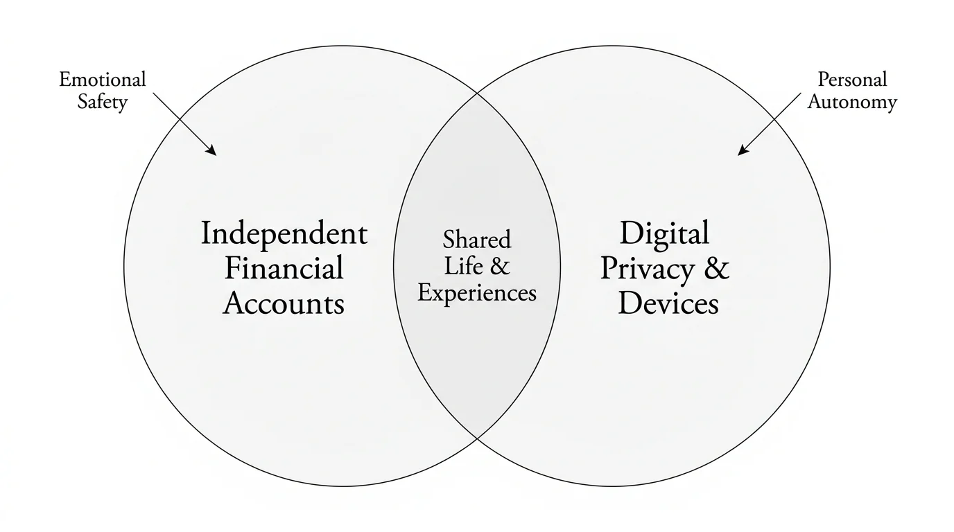 A Venn diagram showing the balance between a shared life and the maintenance of independent financial and digital boundaries.