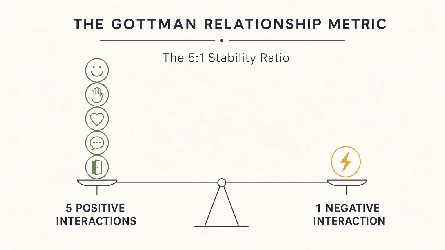A clean, horizontal diagram showing a 5 to 1 ratio scale, representing five positive interactions to one negative interaction.