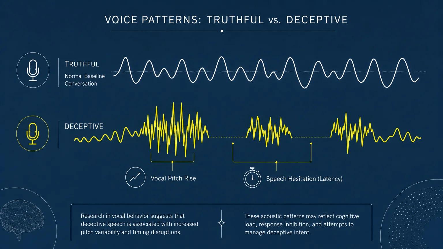 A diagram comparing a steady blue waveform of normal speech with a jagged, yellow waveform showing pitch spikes and hesitations.