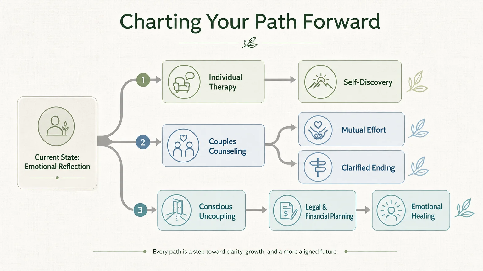 A flowchart showing different paths forward after a relationship ends, including therapy, counseling, and emotional healing.