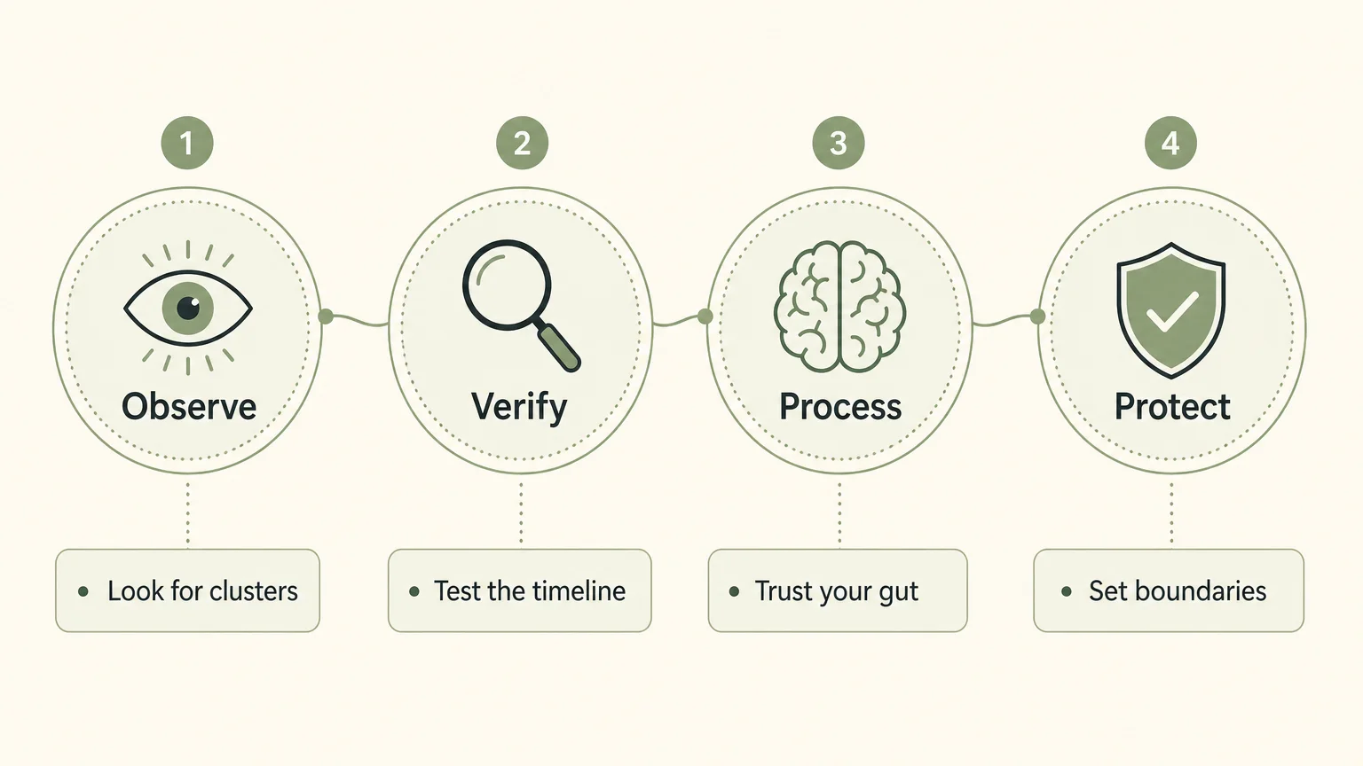 A horizontal infographic showing a four-step process: Observe, Verify, Process, and Protect, with clean icons and labels.