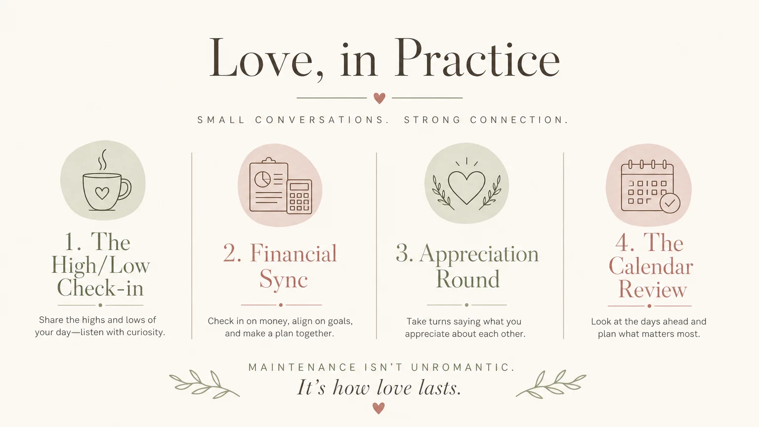 A horizontal infographic showing a four-step weekly relationship maintenance checklist: High/Low, Financial Sync, Appreciation, and Calendar