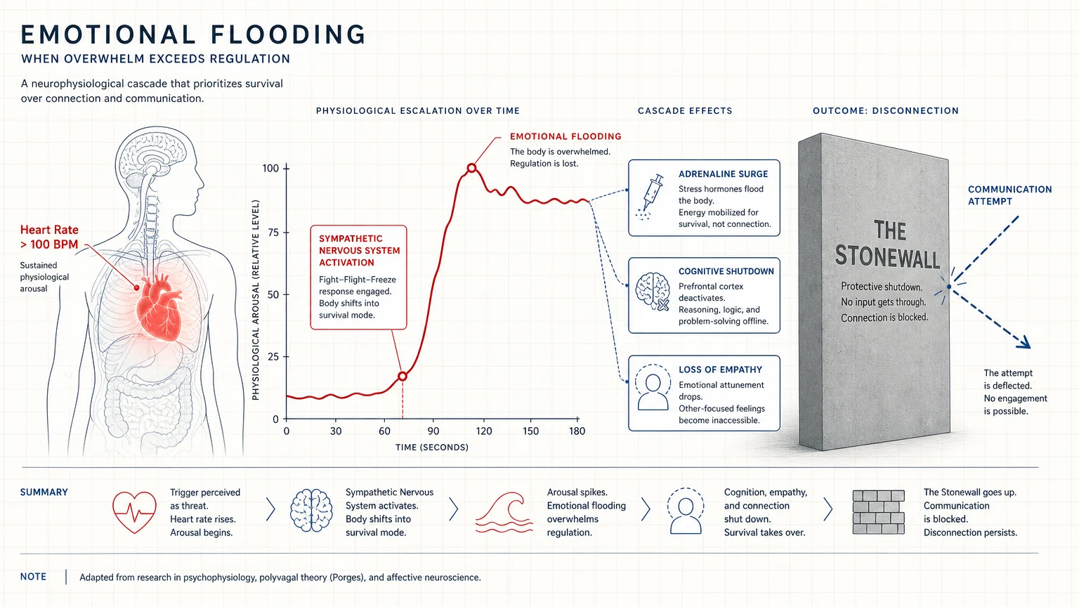 A medical-style diagram showing how high heart rates and adrenaline lead to emotional flooding and the inability to communicate.