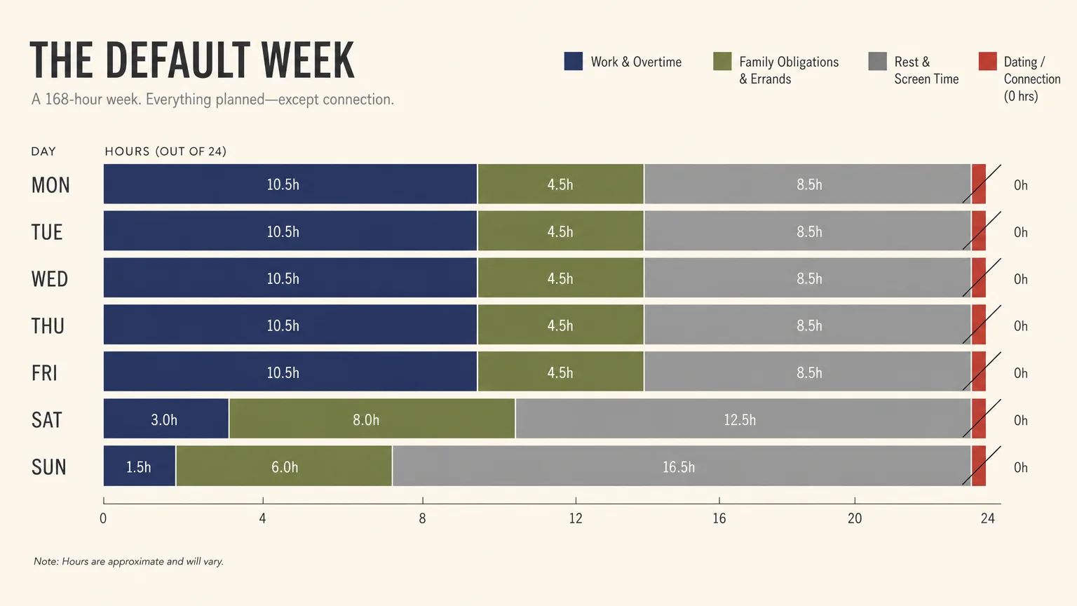 An infographic planner showing a weekly schedule packed with work, chores, and rest, leaving zero hours for dating.