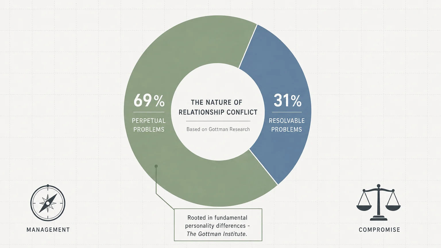 An infographic showing that 69 percent of relationship conflicts are perpetual problems rooted in personality differences.