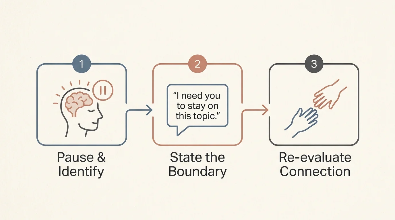 A horizontal 3-step flowchart showing steps to respond when feelings are sidelined, using clean icons.