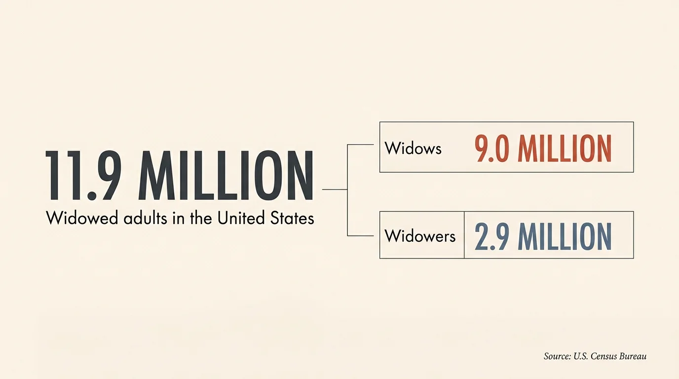 A clean, horizontal data infographic showing that 11.9 million widowed adults live in the US, split into 9 million widows and 2.9 million wi