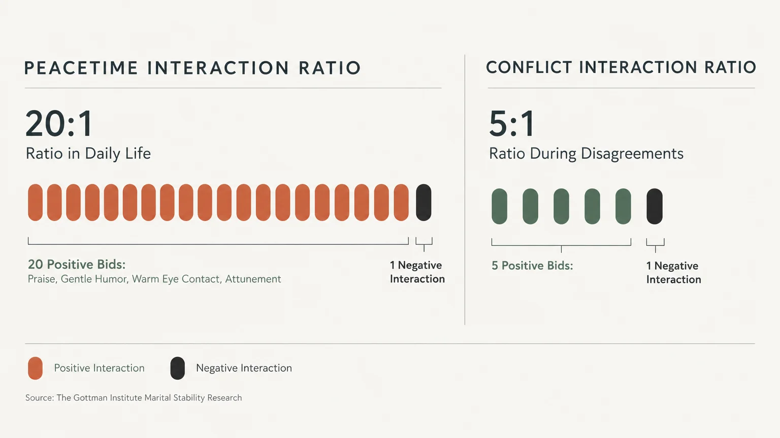 Infographic comparing a 20:1 peacetime interaction ratio in daily life to a 5:1 ratio during conflict disagreements.