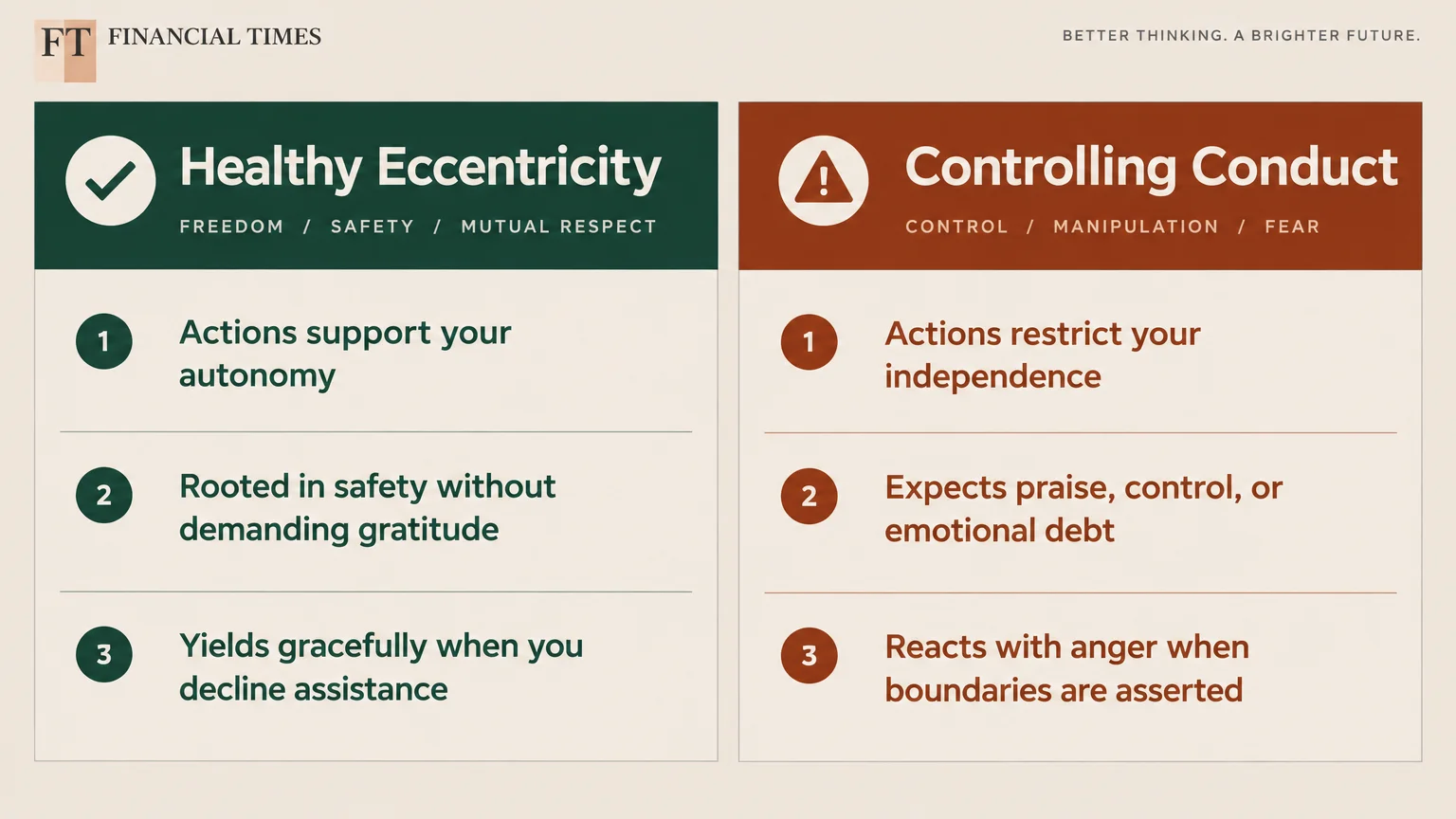 Comparison chart contrasting three signs of Healthy Eccentricity with three traits of Controlling Conduct.