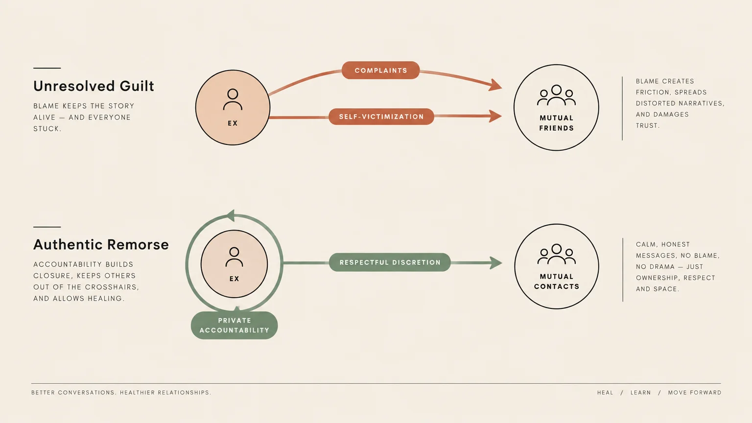 Diagram contrasting unresolved guilt via complaints to mutual friends against authentic remorse with private accountability.