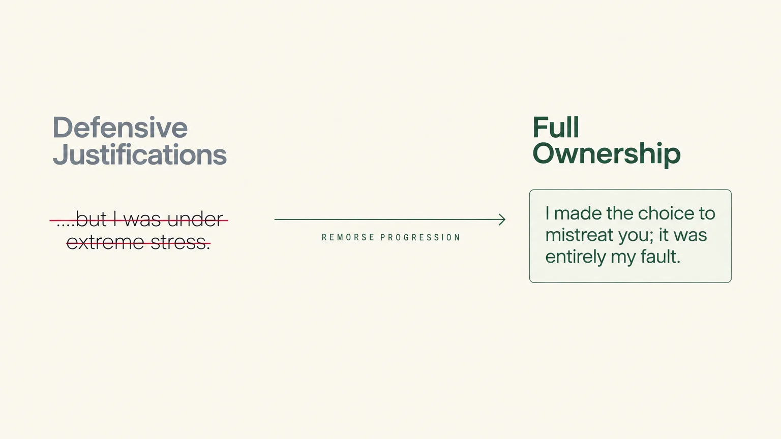 Diagram showing a progression from crossed-out defensive justifications to a boxed statement accepting full ownership.