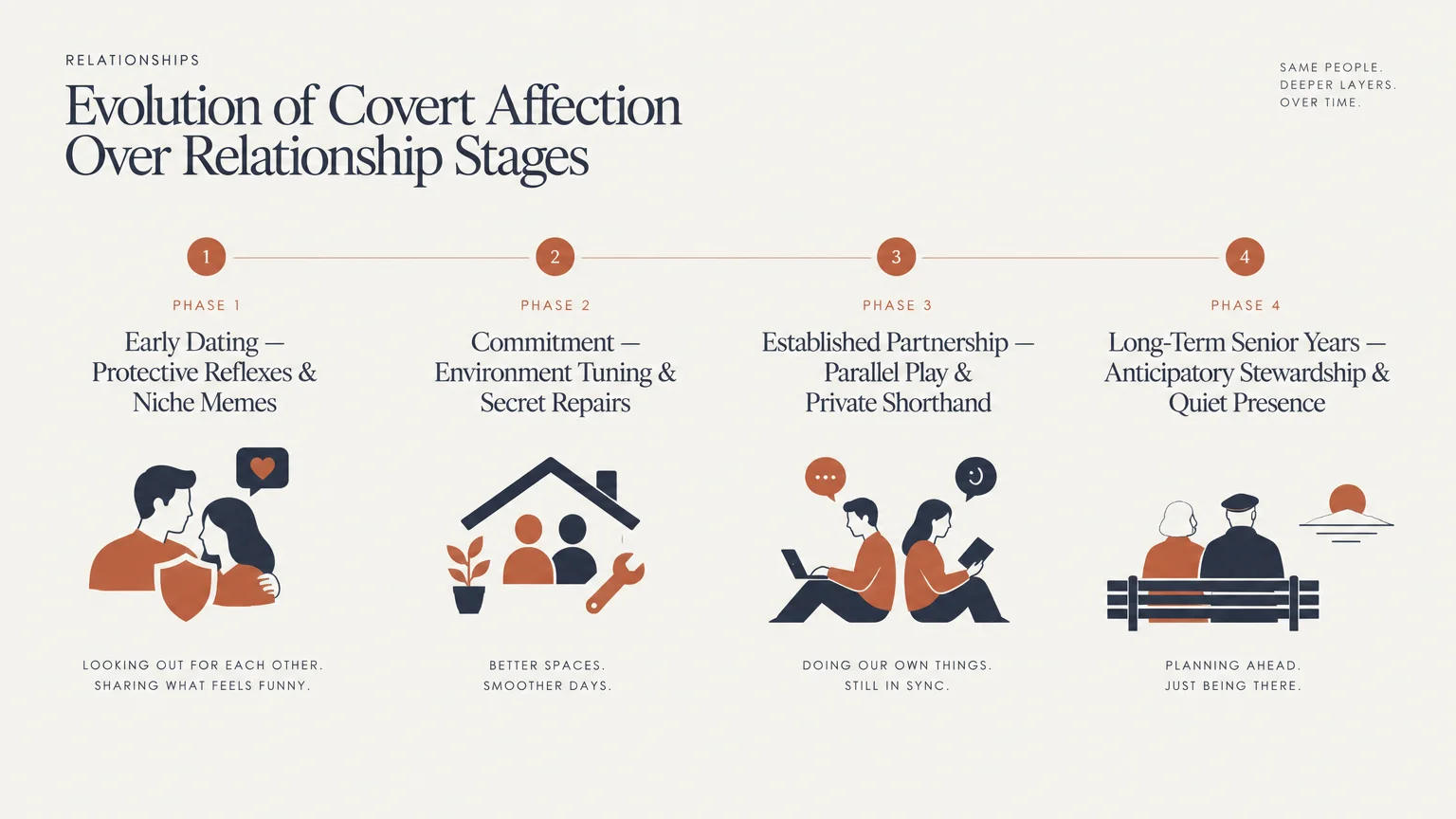 Diagram outlining four phases of affection across relationship stages, paired with minimalist couple illustrations.