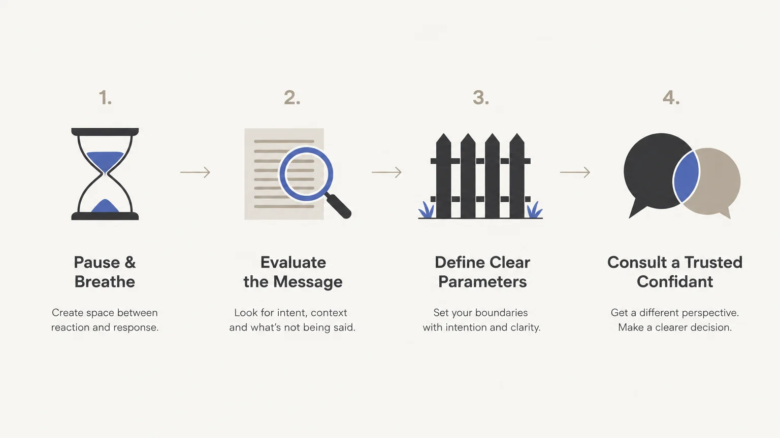Four-step diagram showing icons for an hourglass, magnifying glass over paper, fence, and speech bubbles.