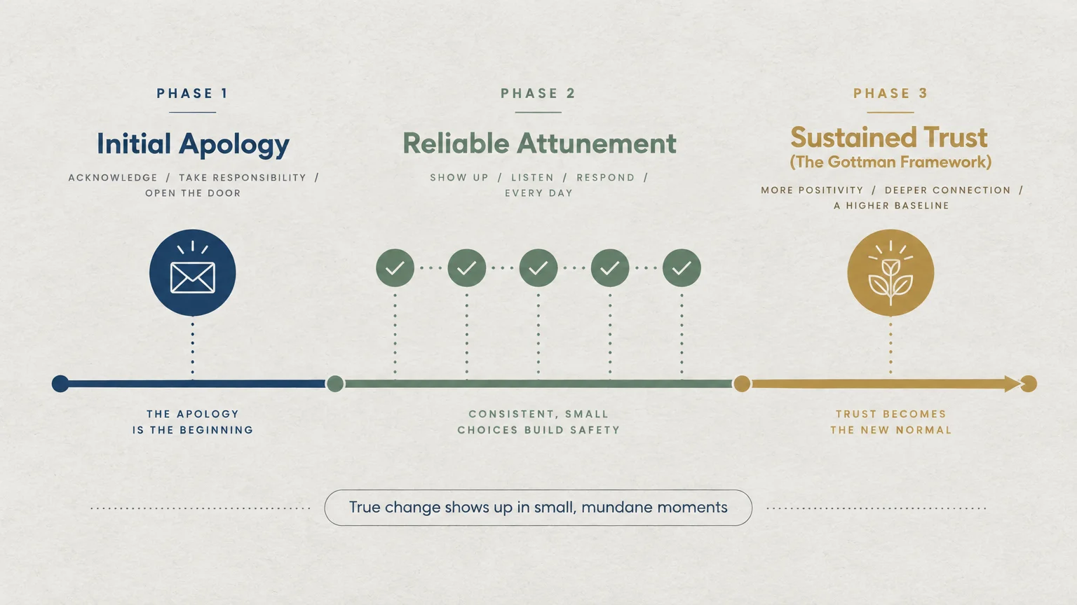 Three-phase timeline diagram showing Initial Apology, Reliable Attunement with checkmarks, and Sustained Trust.