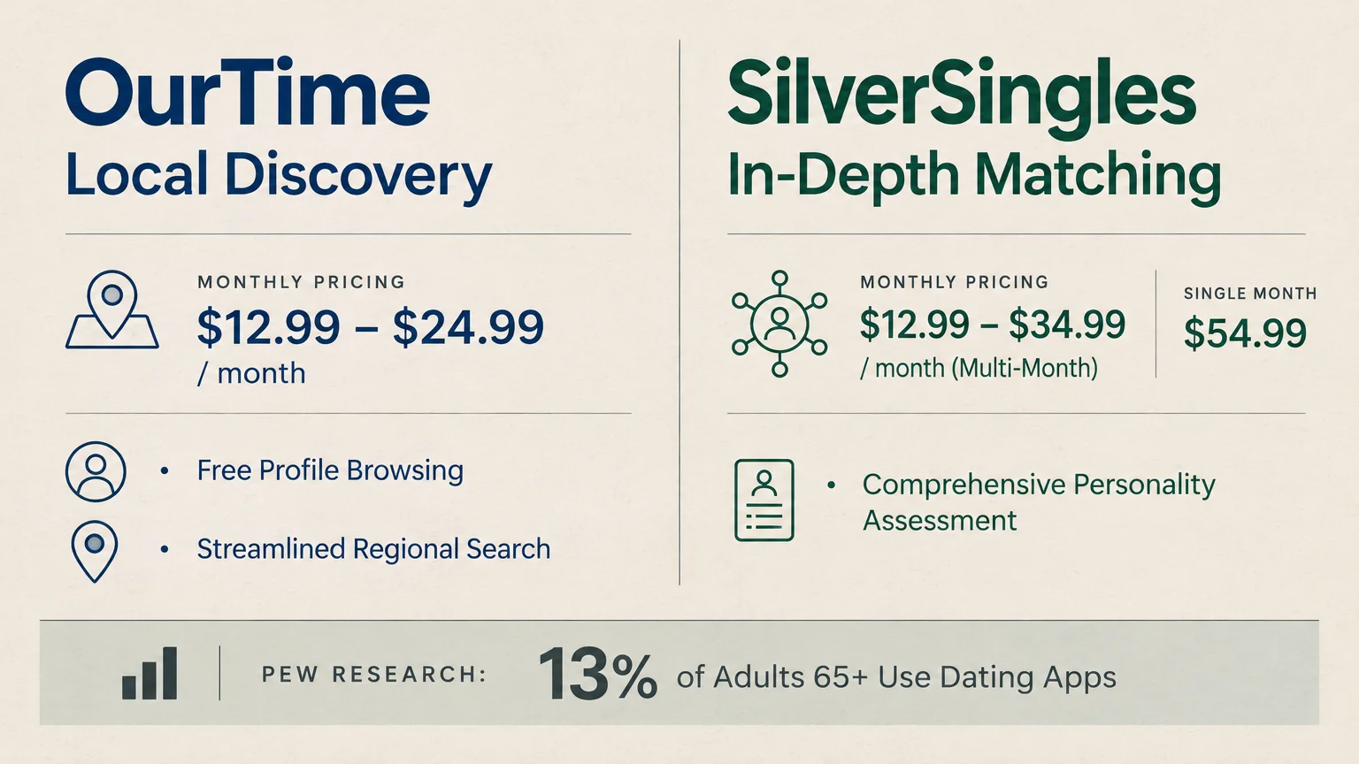 Comparison graphic of OurTime and SilverSingles features and pricing, noting 13% of adults 65+ use dating apps.